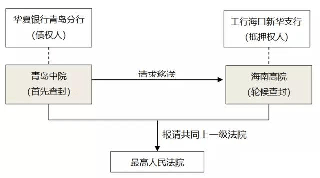 终于清楚了！首封法院与抵押权法院冲突，谁优先执行？